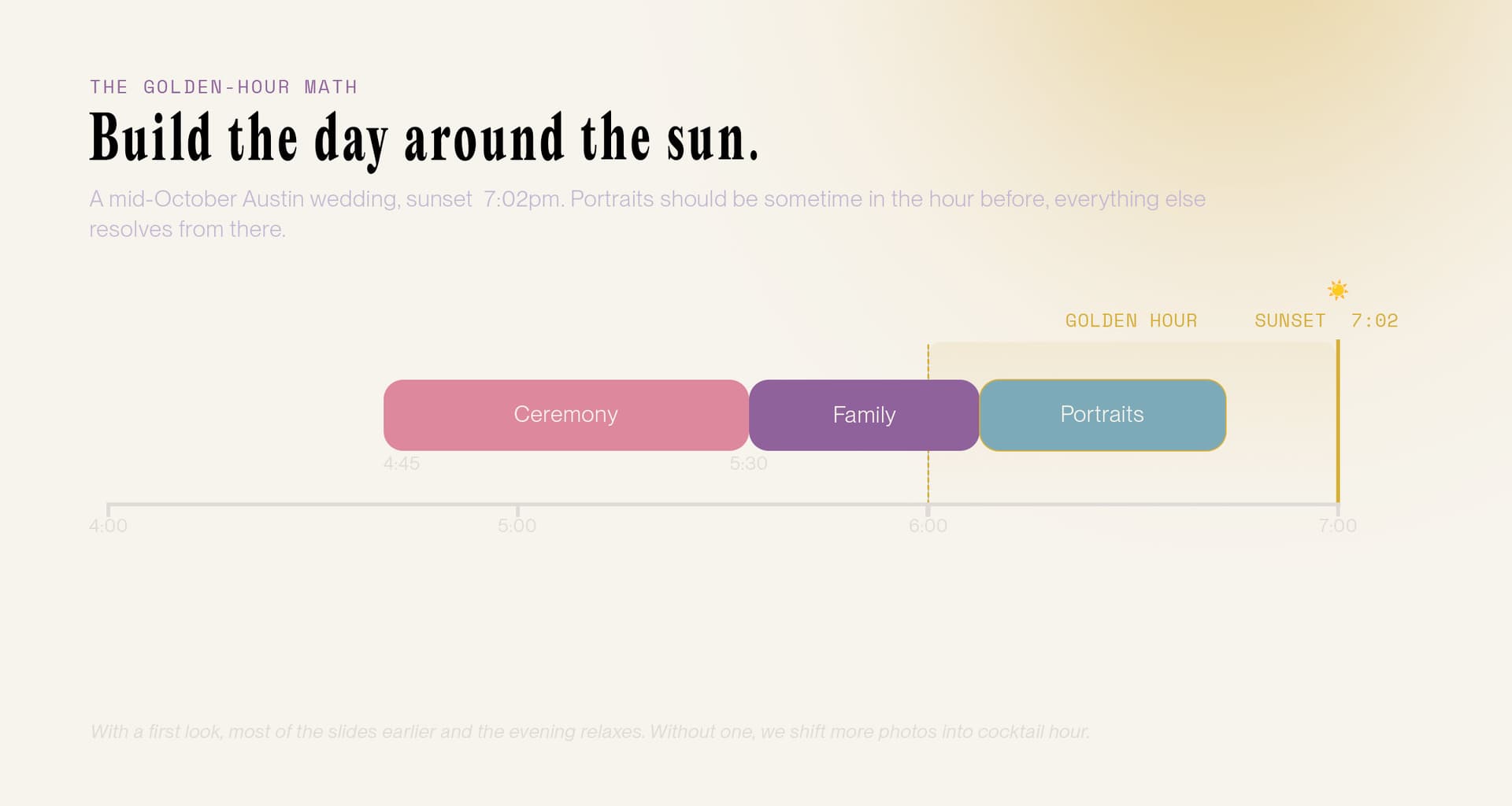 A timeline diagram for a mid-October Austin wedding: ceremony at 4:45, family formals at 5:30, and couple portraits just after 6:00 sitting inside a highlighted golden-hour band that ends at the 7:02 sunset marker.